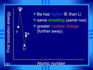 First Ionization energy Atomic number H He Be has  higher  IE than Li same  shielding  (same row) greater  nuclear charge  (further away)  Li Be 