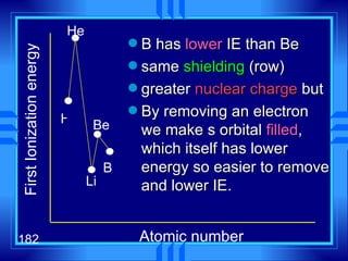 First Ionization energy Atomic number H He B has  lower  IE than Be same  shielding  (row) greater  nuclear charge  but By removing an electron we make s orbital  filled , which itself has lower energy so easier to remove and lower IE.  Li Be B 