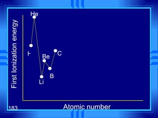 First Ionization energy Atomic number H He Li Be B C 