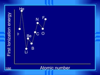 First Ionization energy Atomic number H He Li Be B C N O F 