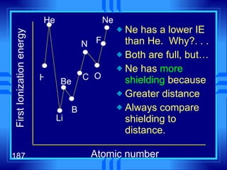 Ne has a lower IE than He.  Why?. . . Both are full, but… Ne has  more shielding  because Greater distance Always compare shielding to distance. First Ionization energy Atomic number H He Li Be B C N O F Ne 