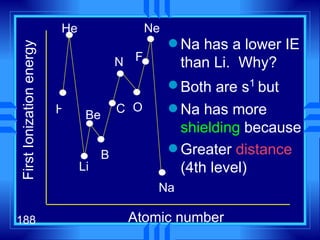 First Ionization energy Atomic number H He Li Be B C N O F Ne Na has a lower IE than Li.  Why? Both are s 1  but Na has more  shielding  because Greater  distance  (4th level) Na 