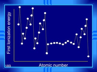 First Ionization energy Atomic number 