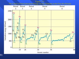 Figure 7.31 The Values of First Ionization Energy for the Elements in the First Six Periods 