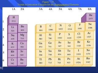 Figure 7.32 Trends in Ionization Energies for the  Representative  Elements 