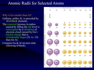 Atomic Radii for Selected Atoms Why is Ga smaller than Al? Gallium, unlike Al, is preceded by 10  d-block  elements The  expected  increase in radius caused by filling the  4th  level is  outweighed  by a  shrinking  of electron cloud caused by Ga’s  nuclear charge  that is  considerably larger  (31 vs. 13) than for Al. Compare Ga & Al on next slide (showing d-block) 