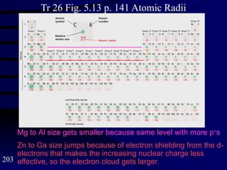 Tr 26 Fig. 5.13 p. 141 Atomic Radii Mg to Al size gets smaller because same level with more p + s Zn to Ga size jumps because of electron shielding from the d-electrons that makes the increasing nuclear charge less effective, so the electron cloud gets larger. 
