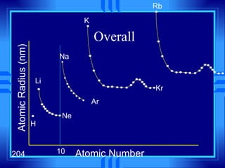 Overall Atomic Number Atomic Radius (nm) H Li Ne Ar 10 Na K Kr Rb 