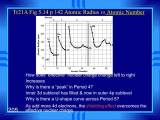 Tr21A Fig 5.14 p 142 Atomic Radius  vs   Atomic Number How does “effective” nuclear charge change left to right Increases Why is there a “peak” in Period 4? Inner 3d sublevel has filled & now in outer 4p sublevel Why is there a U-shape curve across Period 5? As add more 4d electrons, the  shielding effect  overcomes the effective nuclear charge. 