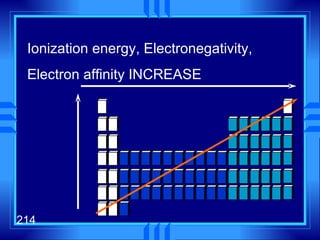 Ionization energy, Electronegativity,  Electron affinity INCREASE 