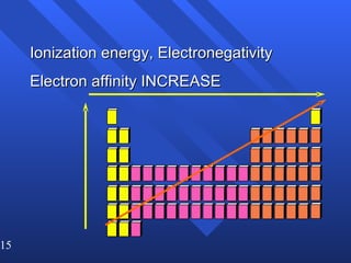 Ionization energy, Electronegativity Electron affinity INCREASE 