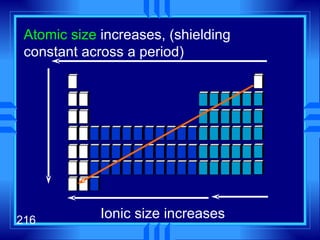 Atomic size  increases, (shielding constant across a period) Ionic size increases 