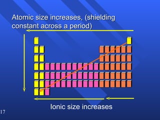 Atomic size increases, (shielding constant across a period) Ionic size increases 