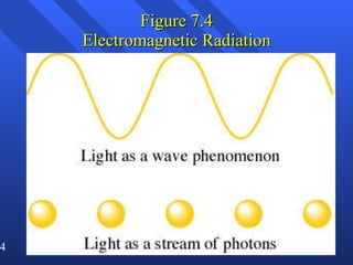 Figure 7.4 Electromagnetic Radiation 