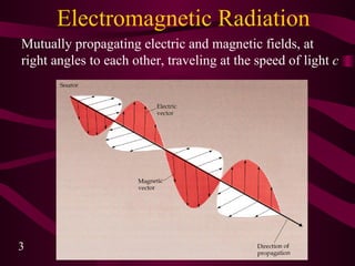 Electromagnetic Radiation Mutually propagating electric and magnetic fields, at right angles to each other, traveling at the speed of light  c 
