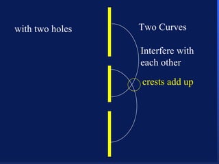 Two Curves with two holes Interfere with each other crests add up 