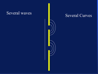 Several waves Several Curves 