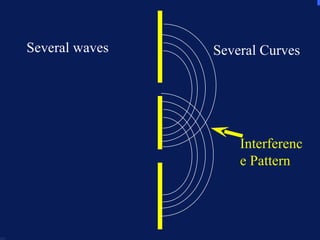 Several waves Several waves Interference Pattern Several Curves 