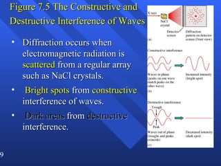 Figure 7.5 The Constructive and Destructive Interference of Waves   Diffraction occurs when electromagnetic radiation is  scattered  from a regular array such as NaCl crystals. Bright spots  from  constructive  interference of waves. Dark areas  from  destructive  interference. 