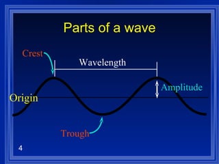 Parts of a wave Origin Wavelength Amplitude Crest Trough 