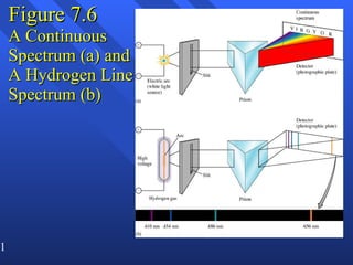 Figure 7.6 A Continuous Spectrum (a) and A Hydrogen Line Spectrum (b) 