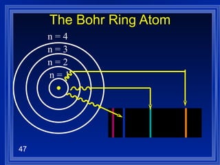 The Bohr Ring Atom n = 3 n = 4 n = 2 n = 1 