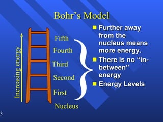 Bohr’s Model Further away from the nucleus means more energy. There is no “in-between” energy Energy Levels Increasing energy Nucleus First Second Third Fourth Fifth } 