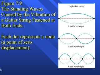 Figure 7.9 The Standing Waves Caused by the Vibration of a Guitar String Fastened at Both Ends.   Each dot represents a node (a point of zero displacement). 