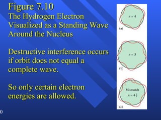 Figure 7.10 The Hydrogen Electron Visualized as a Standing Wave Around the Nucleus Destructive interference occurs if orbit does not equal a complete wave. So only certain electron energies are allowed. 