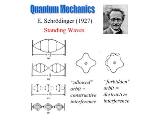 “ allowed” orbit = constructive interference “ forbidden” orbit = destructive interference Standing Waves Quantum Mechanics E. Schrödinger (1927) 