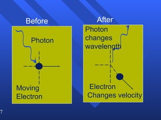 Moving Electron Photon Before Electron Changes velocity Photon changes wavelength After 
