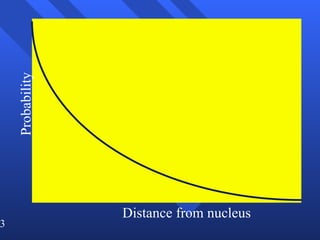 Probability Distance from nucleus 
