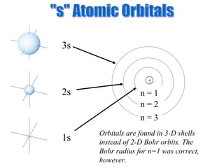 "s" Atomic Orbitals 1s 2s 3s Orbitals are found in 3-D shells instead of 2-D Bohr orbits. The Bohr radius for n=1 was correct, however. + n = 1 n = 2 n = 3 