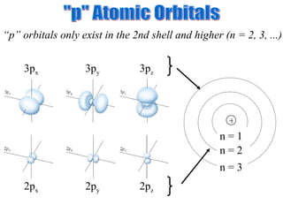 "p" Atomic Orbitals “ p” orbitals only exist in the 2nd shell and higher (n = 2, 3, ...) + n = 1 n = 2 n = 3 3p x 3p y 3p z 2p x 2p y 2p z 