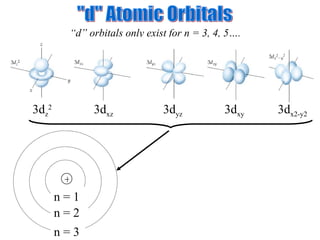 "d" Atomic Orbitals “ d” orbitals only exist for n = 3, 4, 5…. + n = 1 n = 2 n = 3 3d z 2 3d xz 3d yz 3d xy 3d x2-y2 