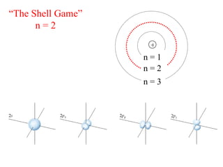 “ The Shell Game” n = 2 + n = 1 n = 2 n = 3 