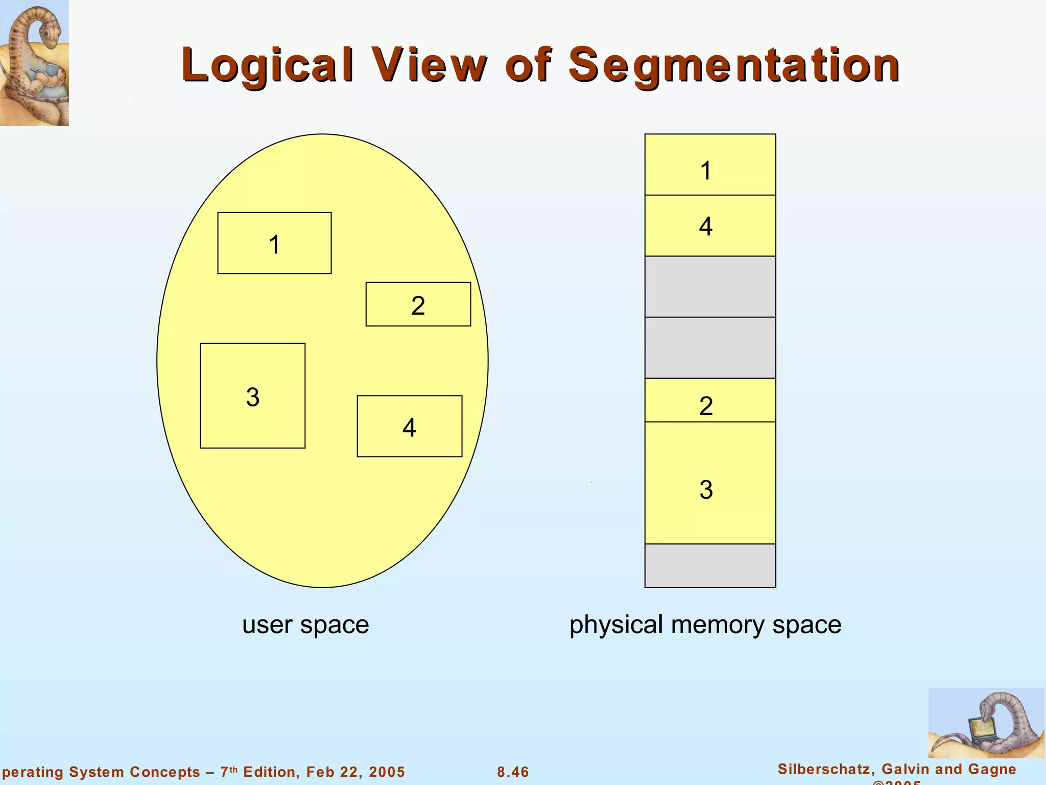 Logical View of Segmentation 1 3 2 4 user space  physical memory space 1 4 2 3 