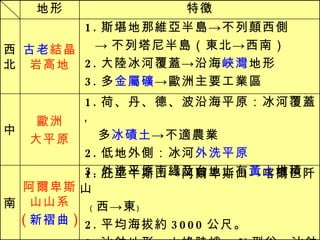 特徵 地形 阿爾卑斯山山系 ( 新褶曲 ) 歐洲 大平原 古老 結晶岩高地 1. 庇里牛斯山->阿爾卑斯山->喀爾巴阡山 ﹙ 西->東﹚ 2. 平均海拔約 3000 公尺。 3. 冰蝕地形，山峰陡峭， U 型谷、冰蝕湖 南 1. 荷、丹、德、波沿海平原：冰河覆蓋， 多 冰磧土 ->不適農業 2. 低地外側：冰河 外洗平原 3. 外洗平原南緣及台地上有 黃土 堆積 中 1. 斯堪地那維亞半島->不列顛西側 -> 不列塔尼半島（東北->西南） 2. 大陸冰河覆蓋->沿海 峽灣 地形 3. 多 金屬礦 ->歐洲主要工業區 西北 