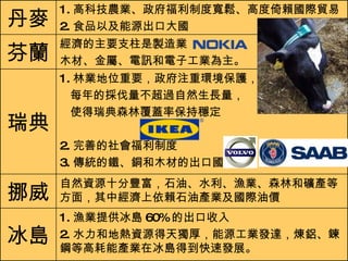 1. 漁業提供冰島 60% 的出口收入 2. 水力和地熱資源得天獨厚，能源工業發達，煉鋁、鍊鋼等高耗能產業在冰島得到快速發展。 冰島 自然資源十分豐富，石油、水利、漁業、森林和礦產等方面，其中經濟上依賴石油產業及國際油價 挪威 1. 林業地位重要，政府注重環境保護， 每年的採伐量不超過自然生長量， 使得瑞典森林覆蓋率保持穩定 2. 完善的社會福利制度 3. 傳統的鐵、銅和木材的出口國 瑞典 經濟的主要支柱是製造業 木材、金屬、電訊和電子工業為主。 芬蘭 1. 高科技農業、政府福利制度寬鬆、高度倚賴國際貿易 2. 食品以及能源出口大國 丹麥 