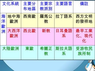 文化系統 主要分布地區 主要宗教派別 主要語言 備註 海洋歐洲 地中海歐洲 西南歐 羅馬公教 拉丁語系  西方文明的發祥地 大西洋歐洲 西北歐 新教 日耳曼語系 最早工業化、現代化 大陸歐洲 東歐 希臘正教 斯拉夫語系 受游牧民族所制 