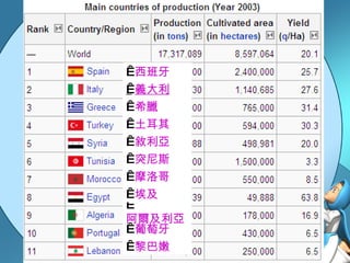   黎巴嫩   葡萄牙   阿爾及利亞   埃及   摩洛哥   突尼斯   敘利亞   土耳其   希臘   義大利   西班牙 