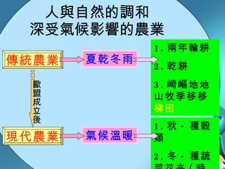 人與自然的調和 深受氣候影響的農業 傳統農業 現代農業 夏乾冬雨 1. 兩年輪耕 2. 乾耕 3. 崎嶇地  山牧季移  梯田 氣候溫暖 1. 秋 - 種穀類 2. 冬 - 種蔬菜花卉 ( 時鮮 ) 歐盟成立後 