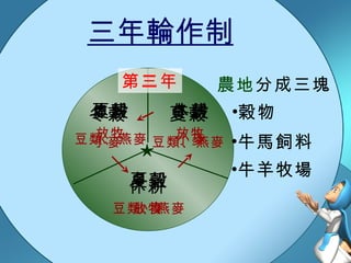 三年輪作制 ★ 冬穀 夏穀 休耕 小麥 豆類、燕麥 放牧 第二年 冬穀 夏穀 休耕 小麥 豆類、燕麥 放牧 冬穀 夏穀 休耕 小麥 豆類、燕麥 放牧 第三年 農地 分成三塊 穀物 牛馬飼料 牛羊牧場 