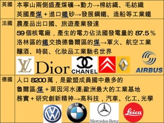 人口 8200 萬，是歐盟成員國中最多的 魯爾區﹙ 煤 ＋萊因河水運﹚歐洲最大的工業基地 務實＋研究創新精神->高科技，汽車、化工､光學 德國 農產品出口國、旅遊產業發達 59 個核電廠，產生的電力佔法國發電量的 87.5 ％ 洛林區的 鐵 交換德魯爾區的 煤 ->軍火、航空工業 釀酒、時裝、化妝品工業馳名世界 法國 本寧山兩側盛產煤礦->動力->棉紡織、毛紡織 英國產 煤 ＋進口 鐵 砂->發展鋼鐵、造船等工業 英國 