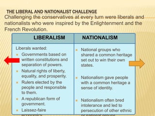 The Liberal and Nationalist Challenge1Challenging the conservatives at every turn were liberals and nationalists who were inspired by the Enlightenment and the French Revolution.LIBERALISMNATIONALISMNational groups who shared a common heritage set out to win their own states.Nationalism gave people with a common heritage a sense of identity. Nationalism often bred intolerance and led to persecution of other ethnic or national groups.Liberals wanted:Governments based on written constitutions and separation of powers.Natural rights of liberty, equality, and prosperity.Rulers elected by the people and responsible to them.A republican form of government.Laissez-faire economics.
