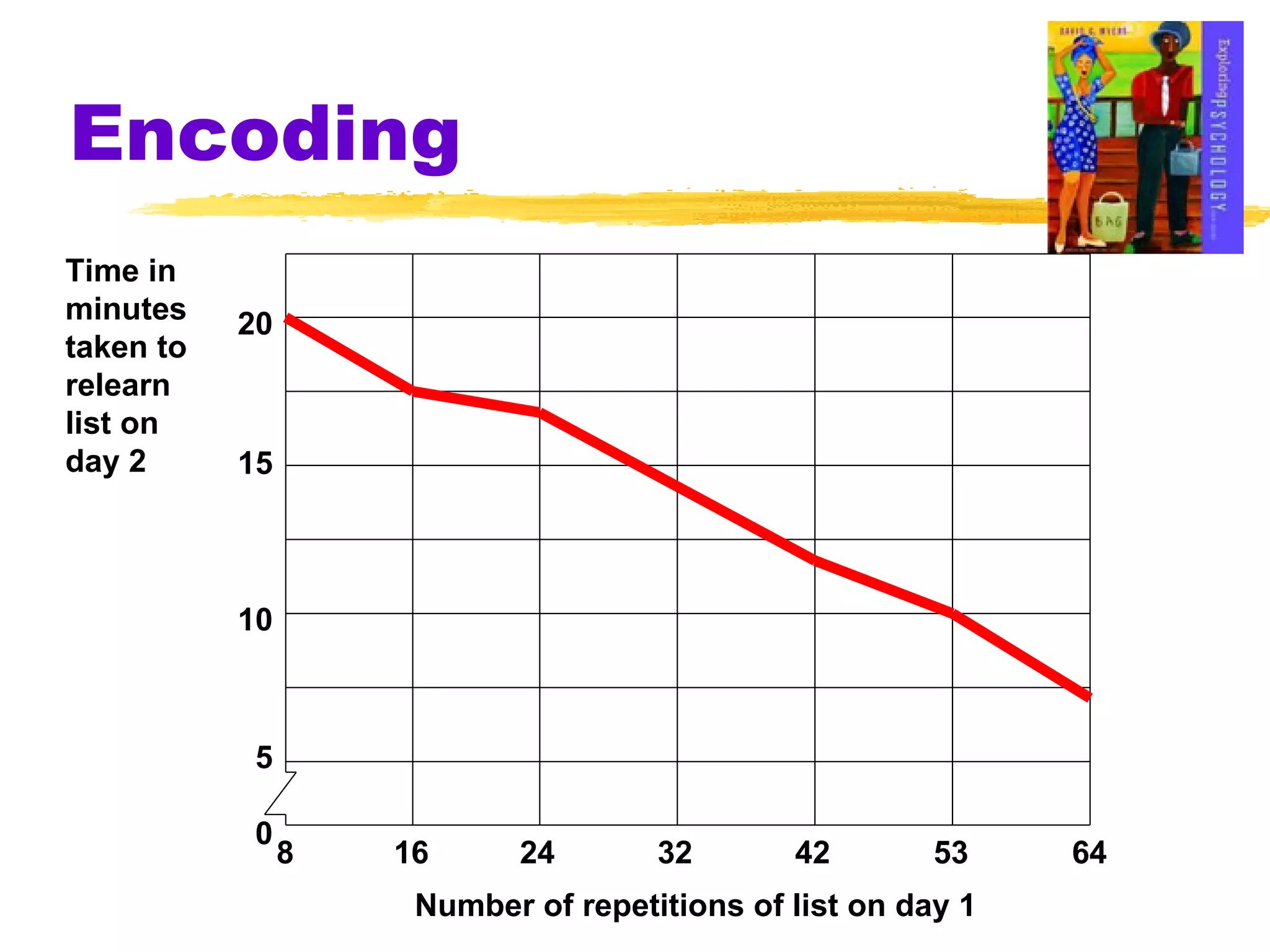 Encoding 20 15 10 5 0 8 16 24 32 42 53 64 Time in minutes taken to relearn list on day 2 Number of repetitions of list on day 1 