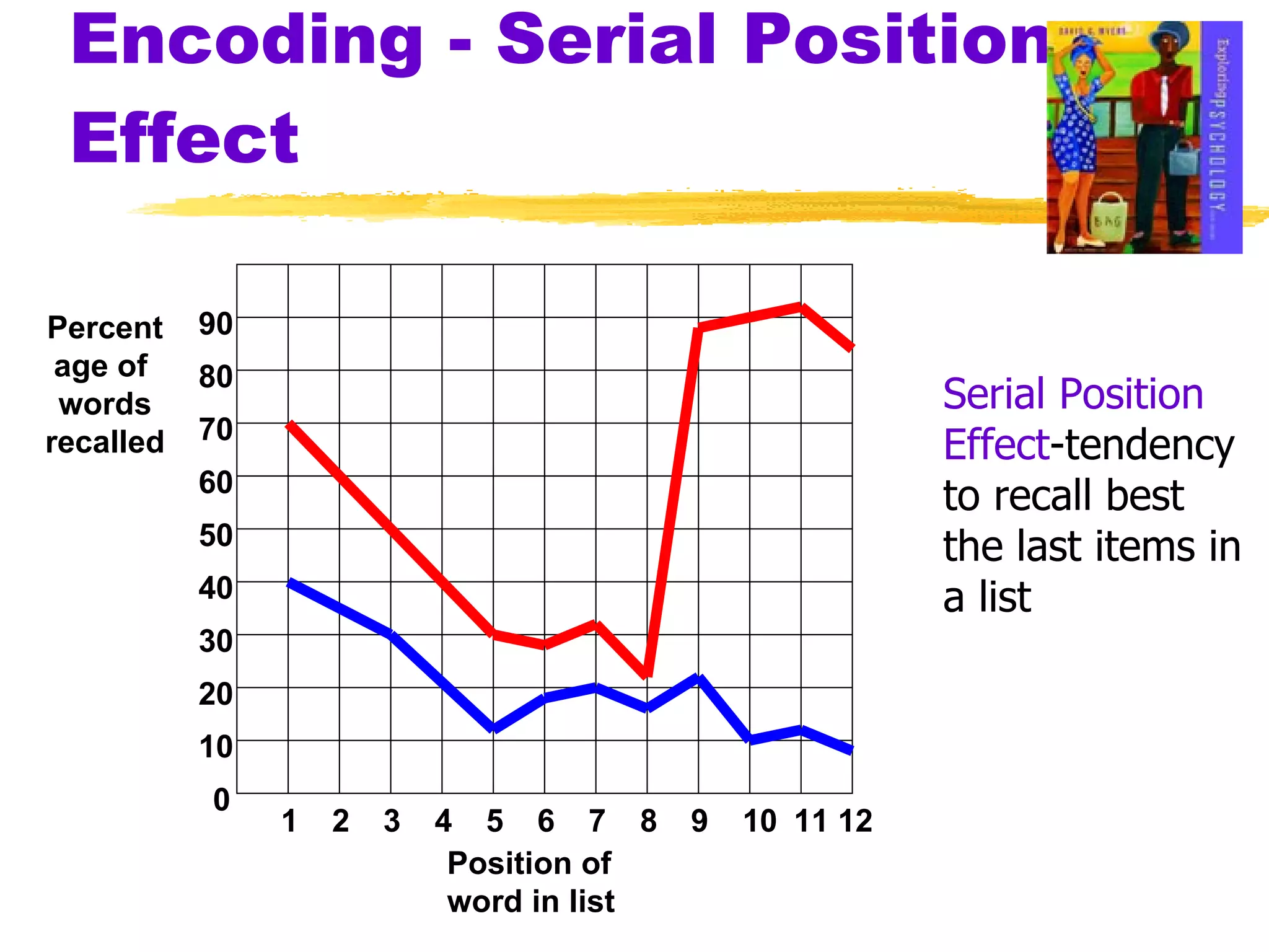Encoding - Serial Position Effect Serial Position Effect -tendency to recall best the last items in a list 12 Percentage of  words recalled 0 90 80 70 60 50 40 30 20 10 Position of word in list 1 2 3 4 5 6 7 8 9 10 11 