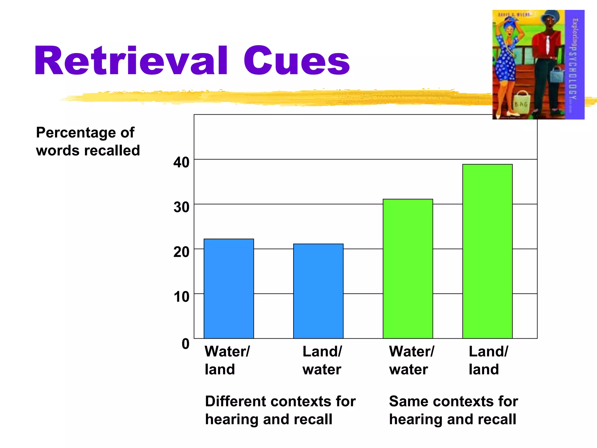 Retrieval Cues 0 10 20 30 40 Water/ land Land/ water Water/ water Different contexts for  hearing and recall Same contexts for hearing and recall Land/ land Percentage of words recalled 