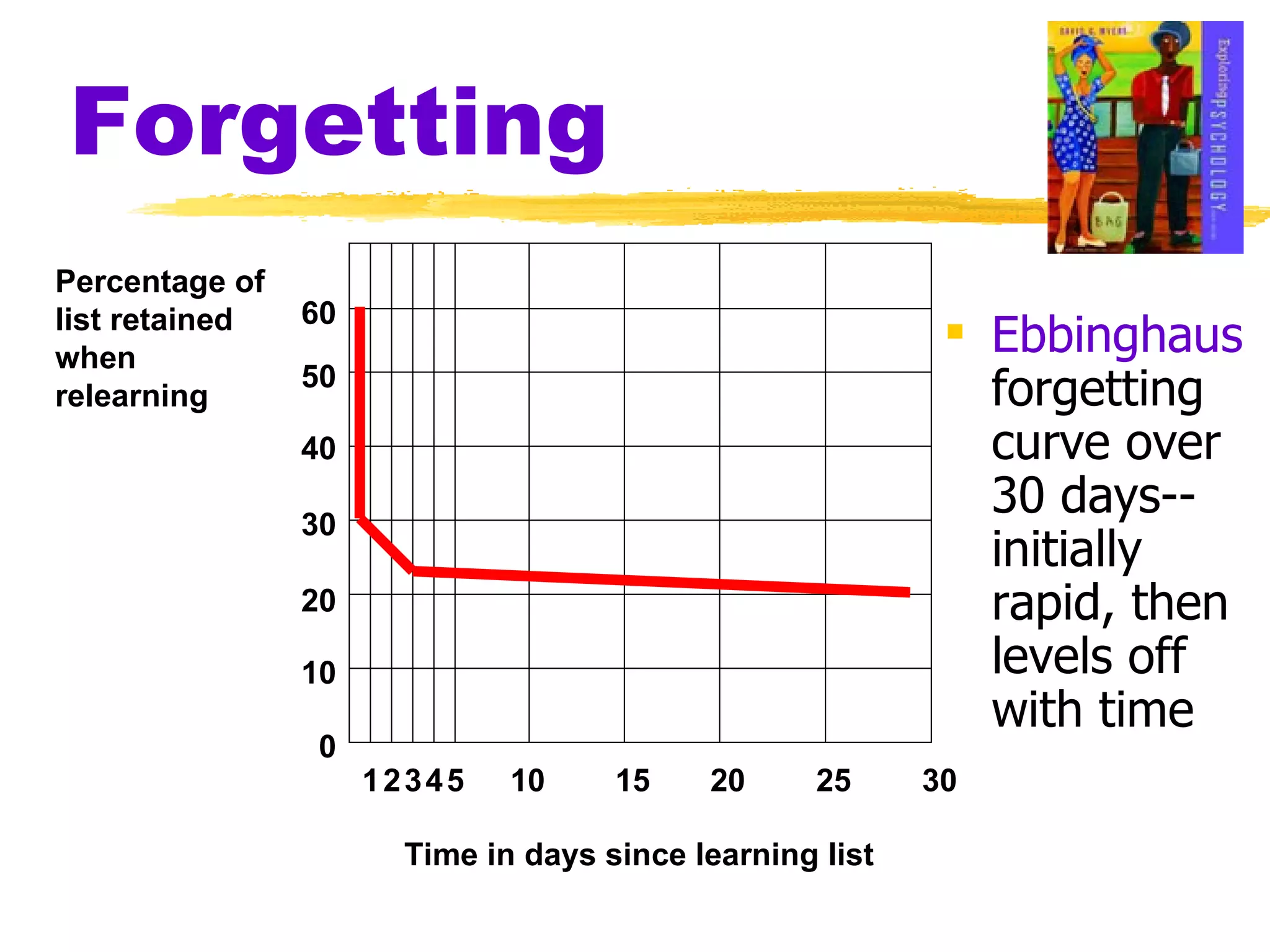 Forgetting Ebbinghaus   forgetting curve over 30 days-- initially rapid, then levels off with time 1 2 3 4 5 10 15 20 25 30 10 20 30 40 50 60 0 Time in days since learning list Percentage of list retained when  relearning 