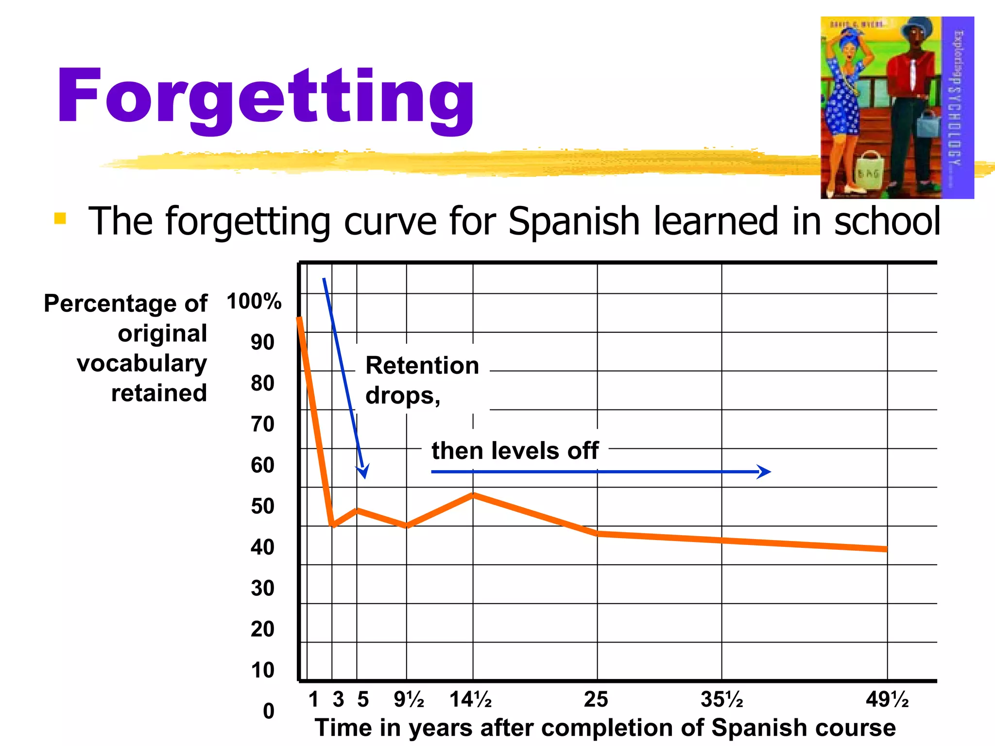 Forgetting   The forgetting curve for Spanish learned in school Retention drops, then levels off 1  3  5  9½  14½  25  35½  49½ Time in years after completion of Spanish course 100% 90 80 70 60 50 40 30 20 10 0 Percentage of original vocabulary retained 